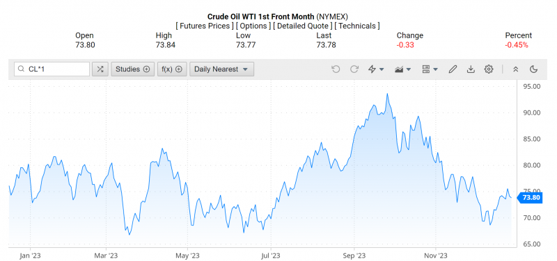 Giá dầu WTI trên thị trường thế giới rạng sáng 28/12 (theo giờ Việt Nam)