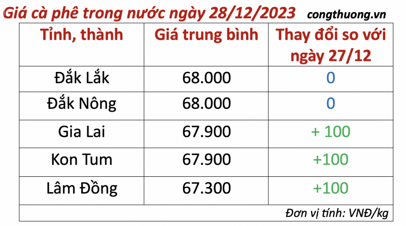 Giá cà phê mới nhất ngày 28/12/2023: