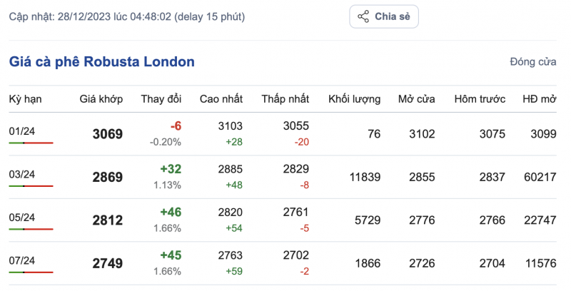 Giá cà phê mới nhất ngày 28/12/2023: