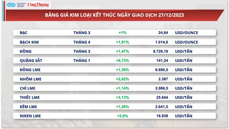 Thị trường hàng hoá hôm nay 28/12: Nhóm kim loại dẫn dắt xu hướng tăng giá của thị trường hàng hóa