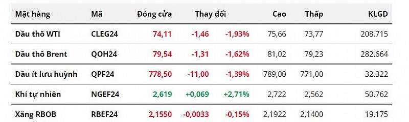 Giá dầu suy yếu khi các chủ hàng nối lại hoạt động trên Biển Đỏ