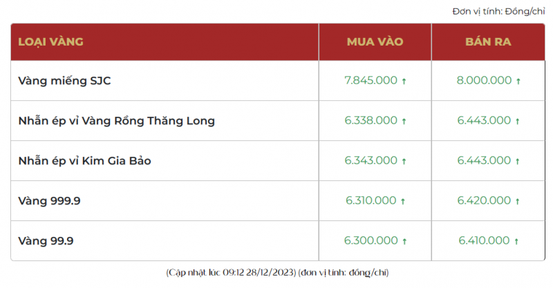 Giá vàng SJC tăng mạnh, quay lại mốc 80 triệu đồng/lượng