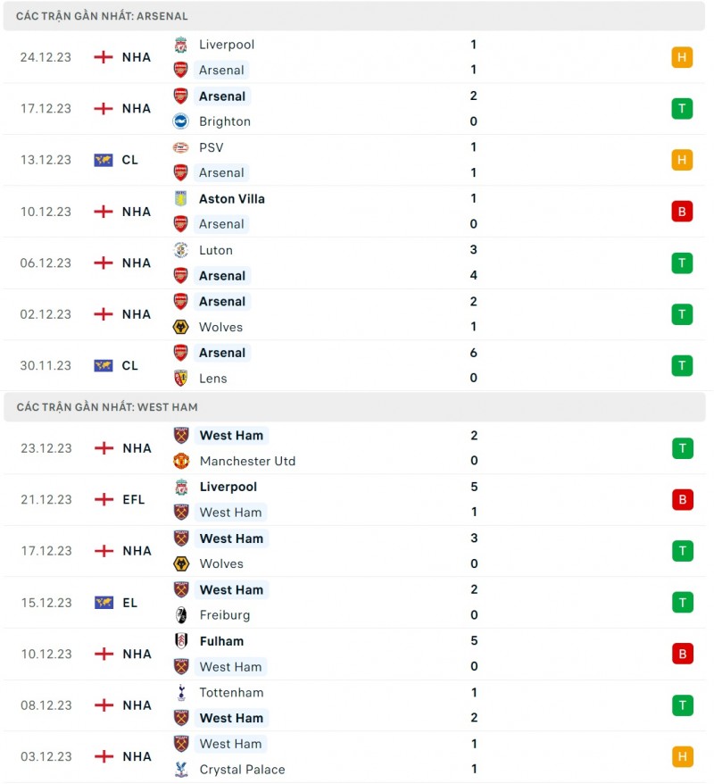 Nhận định bóng đá Arsenal và West Ham (03h15 ngày 29/12), Vòng 19 Ngoại hạng Anh