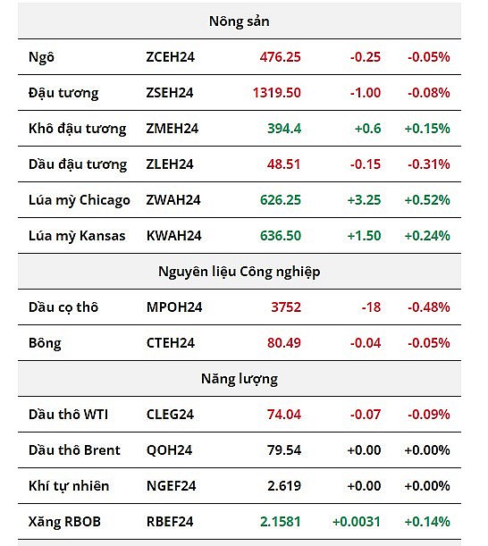 Thị trường nông sản chia hai nửa xanh đỏ, giá dầu thô suy yếu