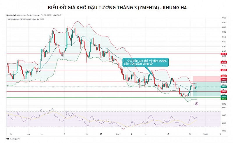 Giá ngô và lúa mì có thể nhận được lực mua trong ngày hôm nay