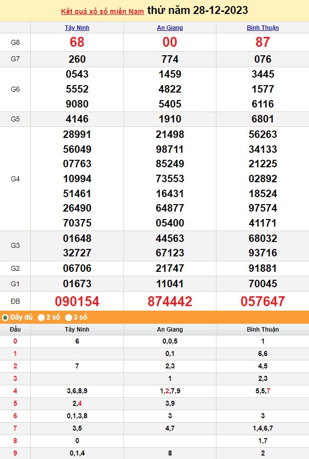 Kết quả Xổ số miền Nam ngày 28/12/2023, KQXSMN ngày 28 tháng 12, XSMN 28/12, xổ số miền Nam hôm nay