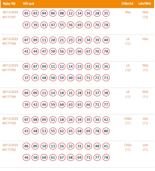 Vietlott 28/12, Kết quả xổ số Keno hôm nay ngày 28/12/2023, Vietlott Keno thứ Năm 28/12