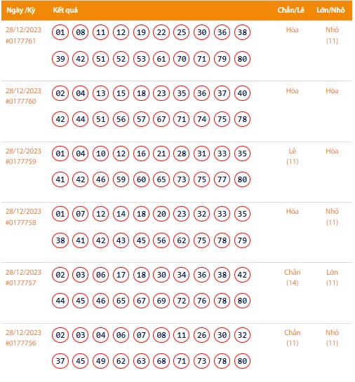 Vietlott 28/12, Kết quả xổ số Keno hôm nay ngày 28/12/2023, Vietlott Keno thứ Năm 28/12