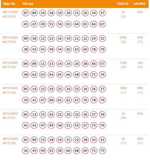 Vietlott 28/12, Kết quả xổ số Keno hôm nay ngày 28/12/2023, Vietlott Keno thứ Năm 28/12