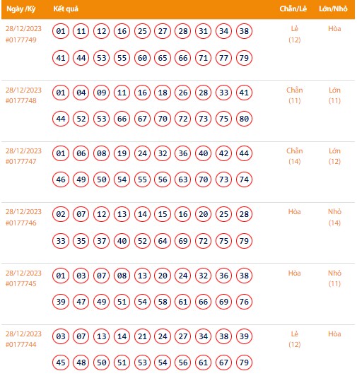 Vietlott 28/12, Kết quả xổ số Keno hôm nay ngày 28/12/2023, Vietlott Keno thứ Năm 28/12