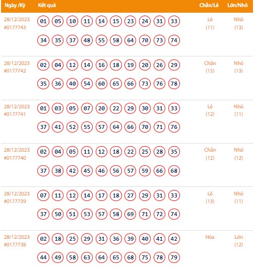 Vietlott 28/12, Kết quả xổ số Keno hôm nay ngày 28/12/2023, Vietlott Keno thứ Năm 28/12