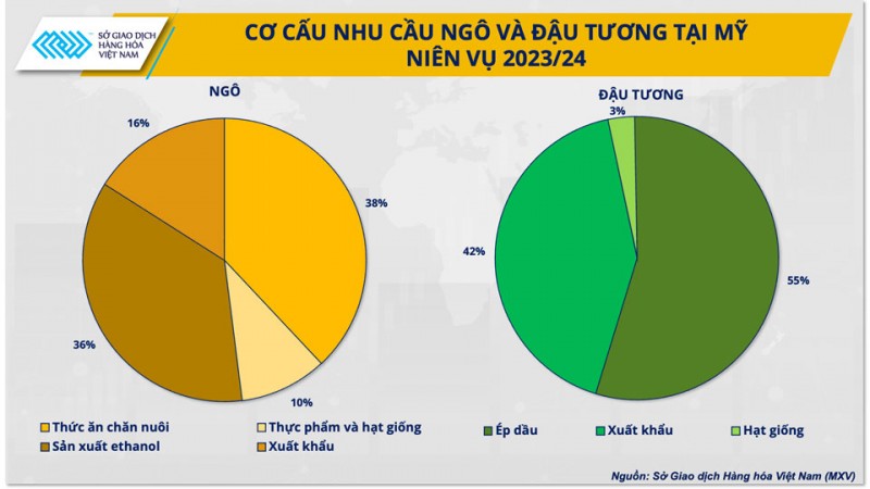 Mỹ đang mất dần vị thế dẫn đầu trên thị trường nguyên liệu thức ăn chăn nuôi thế giới