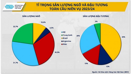 Mỹ đang mất dần vị thế dẫn đầu trên thị trường nguyên liệu thức ăn chăn nuôi thế giới