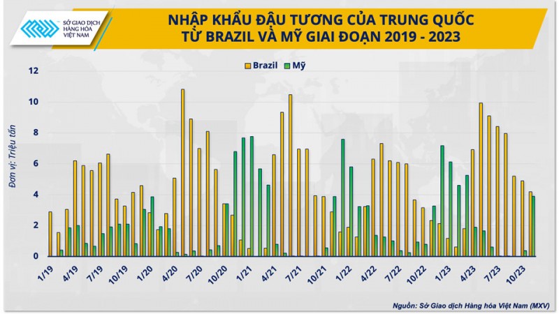 Mỹ đang mất dần vị thế dẫn đầu trên thị trường nguyên liệu thức ăn chăn nuôi thế giới