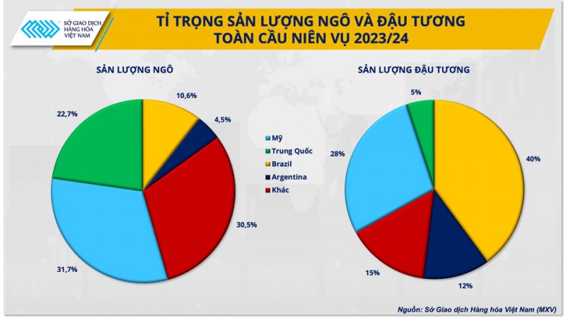 Mỹ đang mất dần vị thế dẫn đầu trên thị trường nguyên liệu thức ăn chăn nuôi thế giới