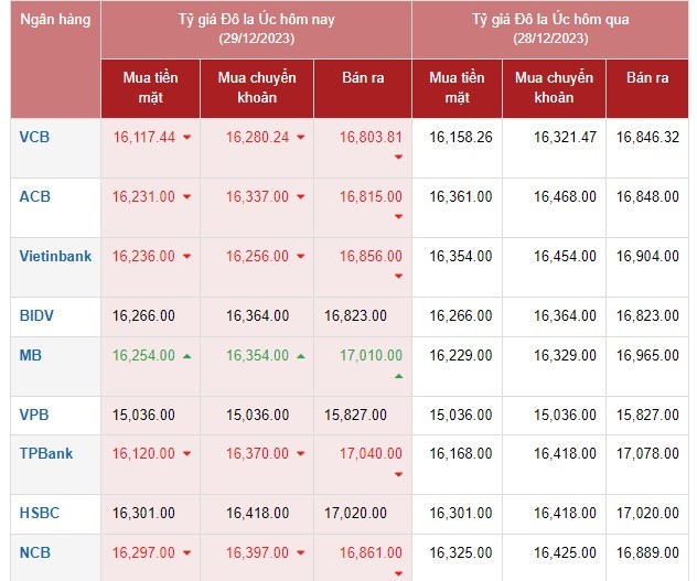 Tỷ giá AUD hôm nay 29/12/2023: Giá đô la Úc giảm đồng loạt