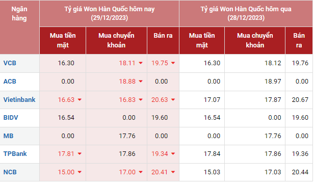 Tỷ giá Won Hàn Quốc hôm nay 29/12/2023: TPBank mua cao nhất 17.81 VNĐ/KRW