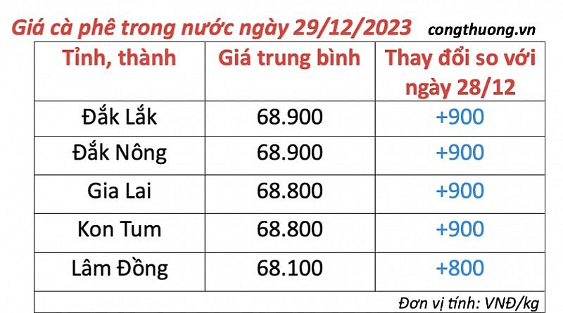 Giá cà phê mới nhất ngày 29/12/2023