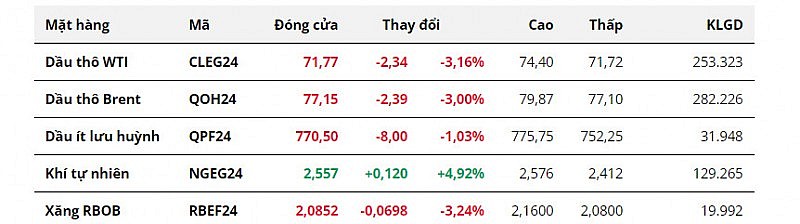 Căng thẳng Biển Đỏ hạ nhiệt, giá dầu giảm mạnh phiên thứ hai liên tiếp