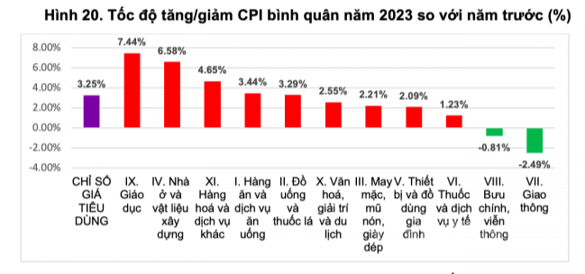 CPI năm 2023 tăng 3,25%, đạt mục tiêu Quốc hội đề ra