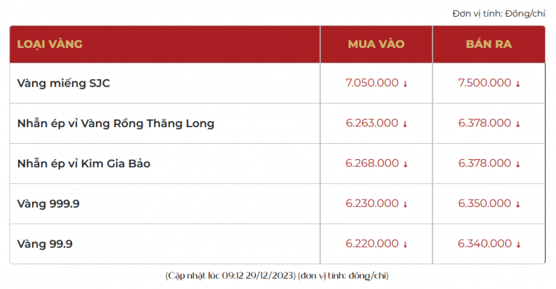 Sau chỉ đạo “nóng” của Thủ tướng, giá vàng lao dốc, vàng SJC hiện bán ra 75 triệu đồng/lượng