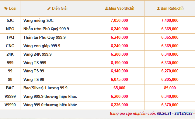 Sau chỉ đạo “nóng” của Thủ tướng, giá vàng lao dốc, vàng SJC hiện bán ra 75 triệu đồng/lượng