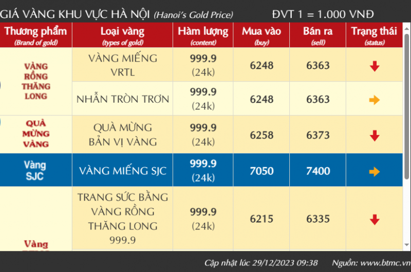 Sau chỉ đạo “nóng” của Thủ tướng, giá vàng lao dốc, vàng SJC hiện bán ra 75 triệu đồng/lượng