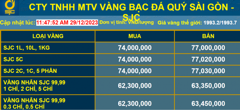 Giá vàng giảm sốc, chuyên gia khuyến cáo không nên đầu tư vàng thời điểm này