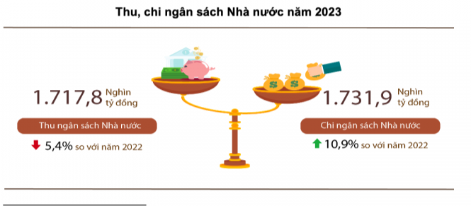 Chi ngân sách nhà nước năm 2023 tăng 10,9%