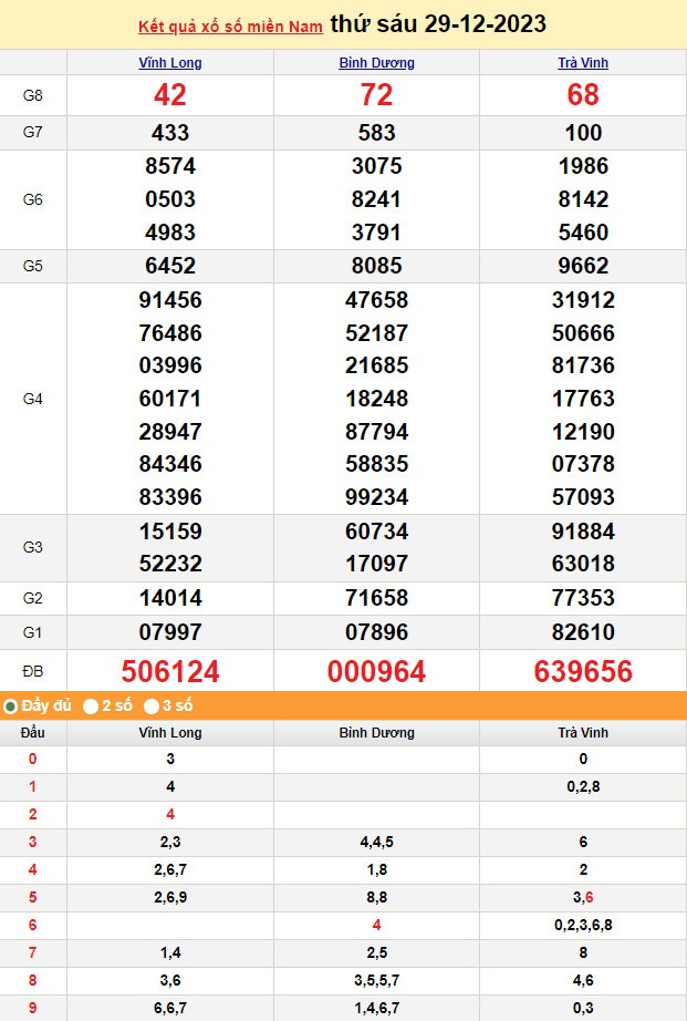 Kết quả Xổ số miền Nam ngày 29/12/2023, KQXSMN ngày 29 tháng 12, XSMN 29/12, xổ số miền Nam hôm nay