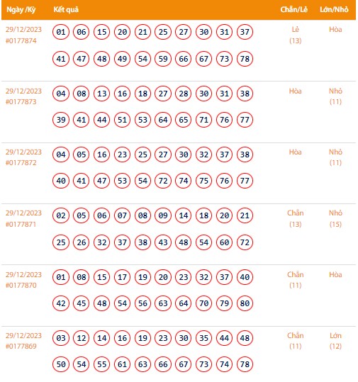 Vietlott 29/12, Kết quả xổ số Keno hôm nay ngày 29/12/2023, Vietlott Keno thứ Sáu 29/12