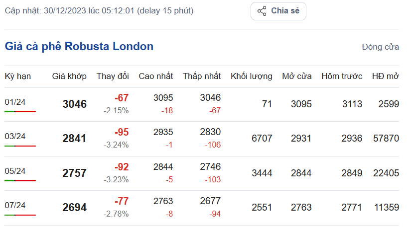 Giá cà phê hôm nay, ngày 30/12/2023: Giá cà phê Robusta trên sàn London