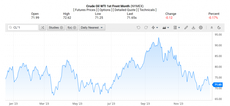 Giá dầu WTI trên thị trường thế giới rạng sáng 30/12 (theo giờ Việt Nam)