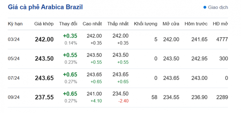 Giá Arabia và Robusta mới nhất ngày 29/12/2023