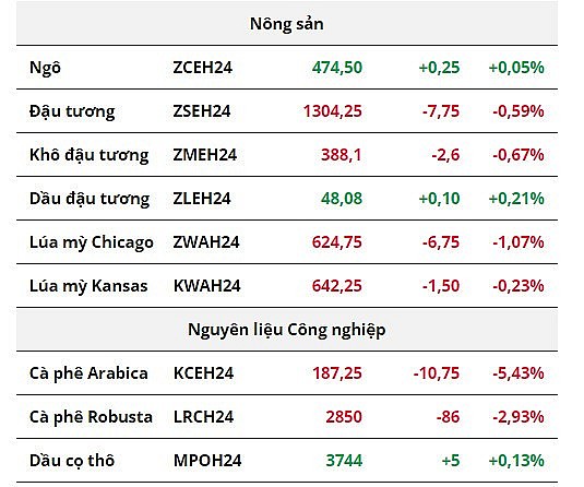 Giá dầu WTI tăng nhẹ, giá lúa mì quay đầu giảm mạnh