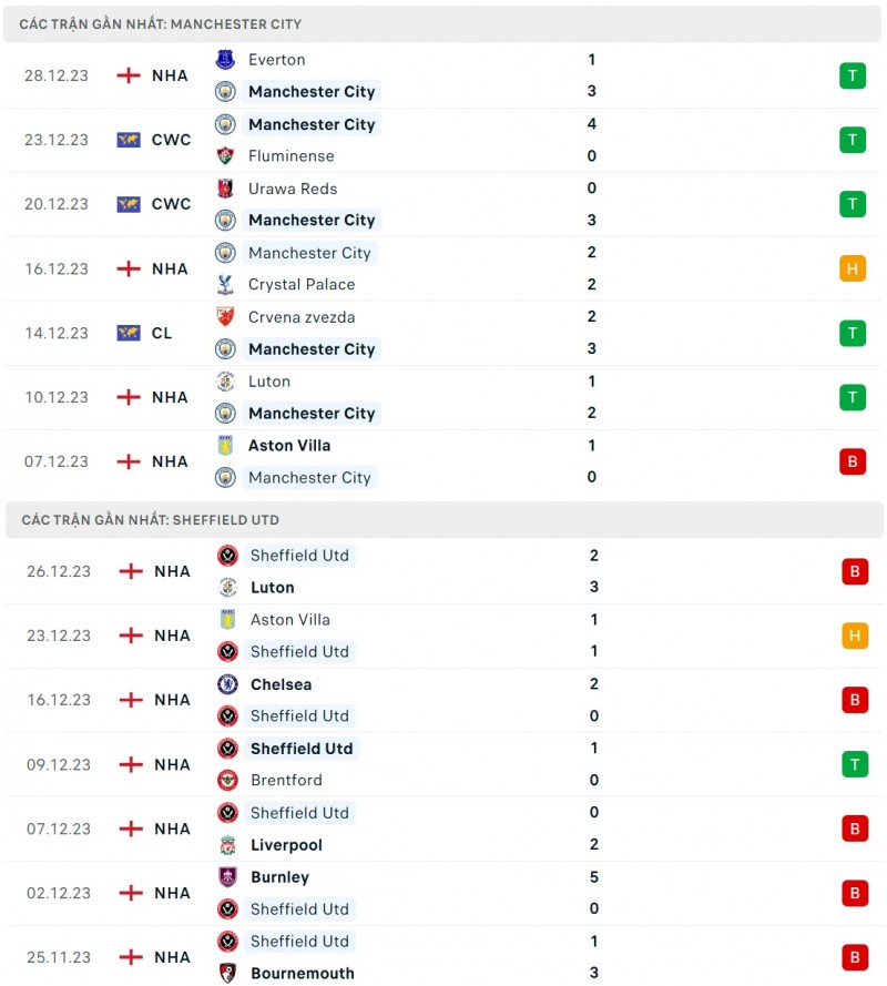 Nhận định bóng đá Man City và Sheffield (22h00 ngày 30/12), Vòng 20 Ngoại hạng Anh