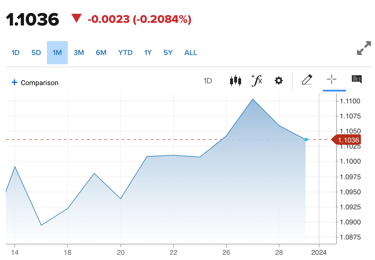 Tỷ giá Euro hôm nay 31/12/2023: Đồng Euro suy yếu, bán thấp 26.470 VND/EUR