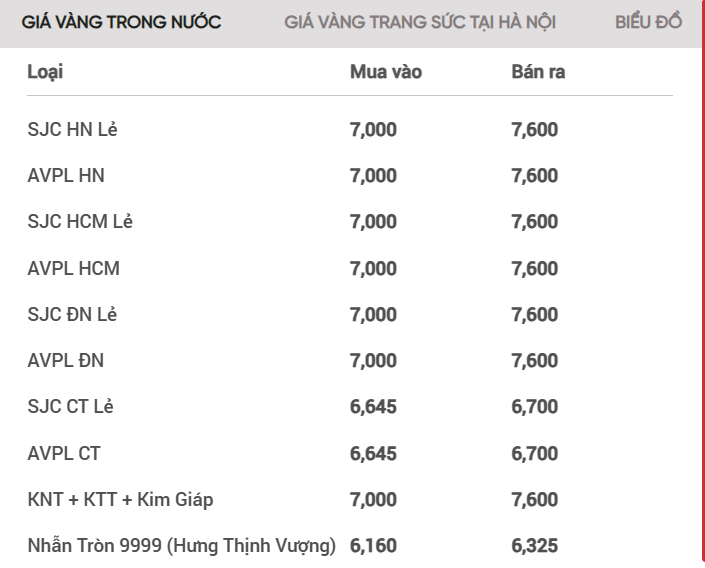 Giá vàng tiếp đà giảm, chênh lệch mua bán vàng SJC lên tới 6 triệu đồng/lượng