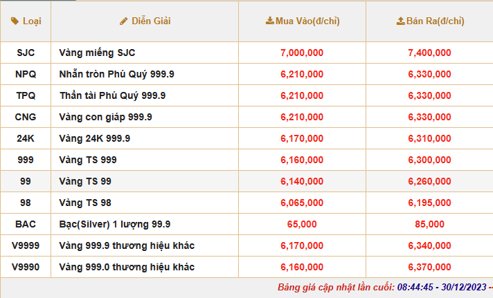 Giá vàng tiếp đà giảm, chênh lệch mua bán vàng SJC lên tới 6 triệu đồng/lượng