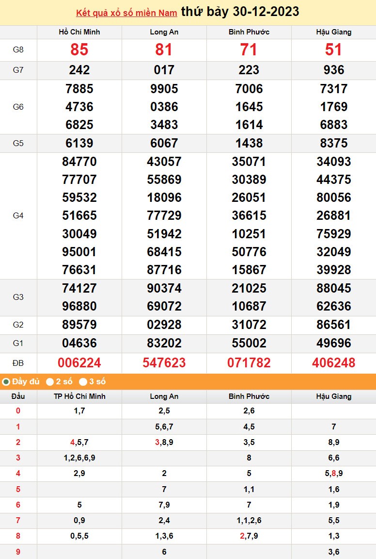 Kết quả Xổ số miền Nam ngày 30/12/2023, KQXSMN ngày 30 tháng 12, XSMN 30/12, xổ số miền Nam hôm nay