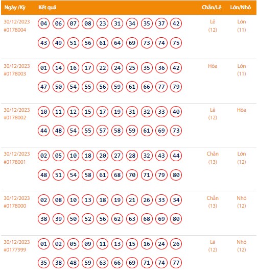 Vietlott 30/12, Kết quả xổ số Keno hôm nay ngày 30/12/2023, Vietlott Keno thứ Bảy 30/12