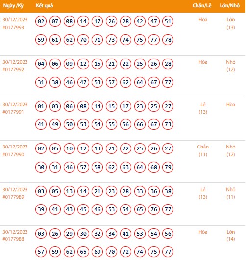 Vietlott 30/12, Kết quả xổ số Keno hôm nay ngày 30/12/2023, Vietlott Keno thứ Bảy 30/12