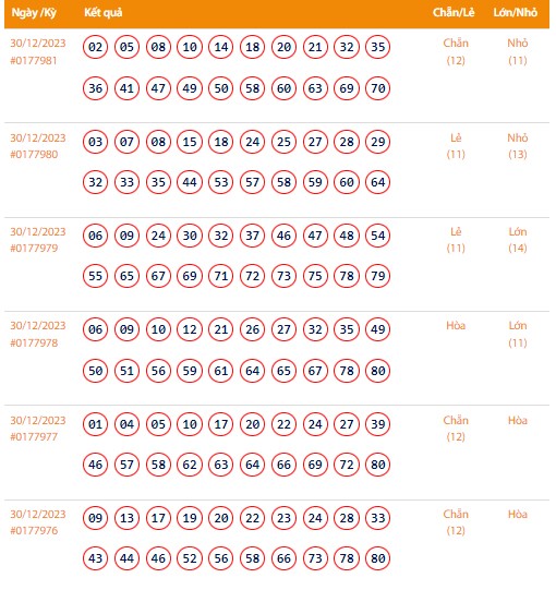 Vietlott 30/12, Kết quả xổ số Keno hôm nay ngày 30/12/2023, Vietlott Keno thứ Bảy 30/12