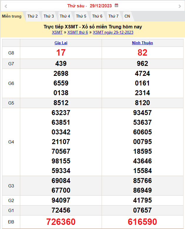 Kết quả Xổ số miền Trung ngày 30/12/2023, KQXSMT ngày 30 tháng 12, XSMT 30/12, xổ số miền Trung hôm nay