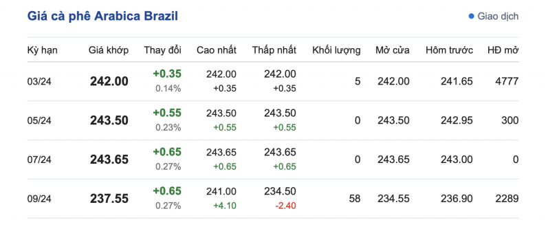 Giá Arabia và Robusta mới nhất ngày 31/12/2023