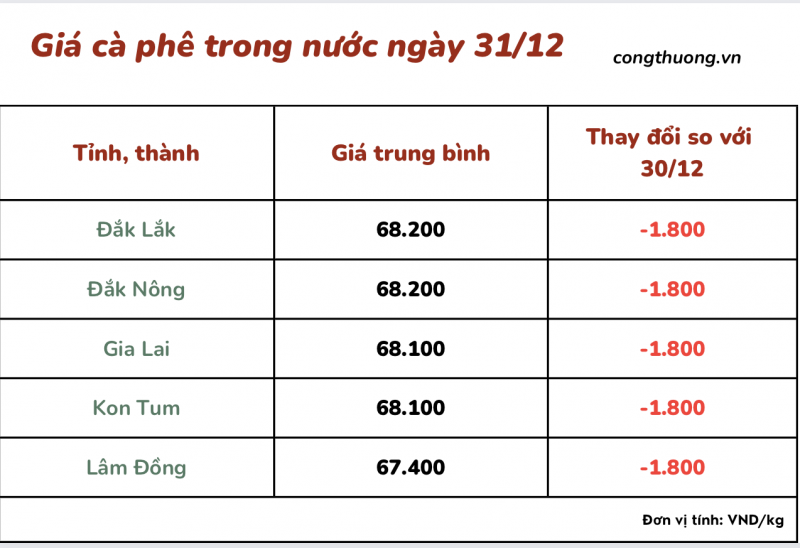 Thị trường cà phê trong nước ngày 31/12