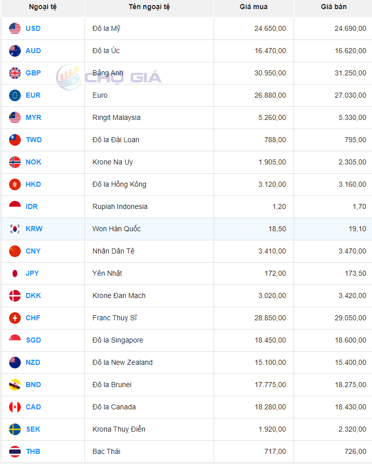 Tỷ giá Won Hàn Quốc hôm nay 31/12/2023:  Tỷ giá Won Vietcombank và Vietinbank giữ nguyên, chợ đen giảm ở chiều mua