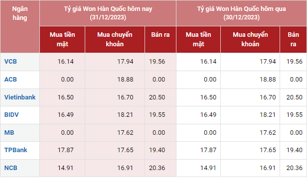 Tỷ giá Won Hàn Quốc hôm nay 31/12/2023:  Tỷ giá Won Vietcombank và Vietinbank giữ nguyên, chợ đen giảm ở chiều mua