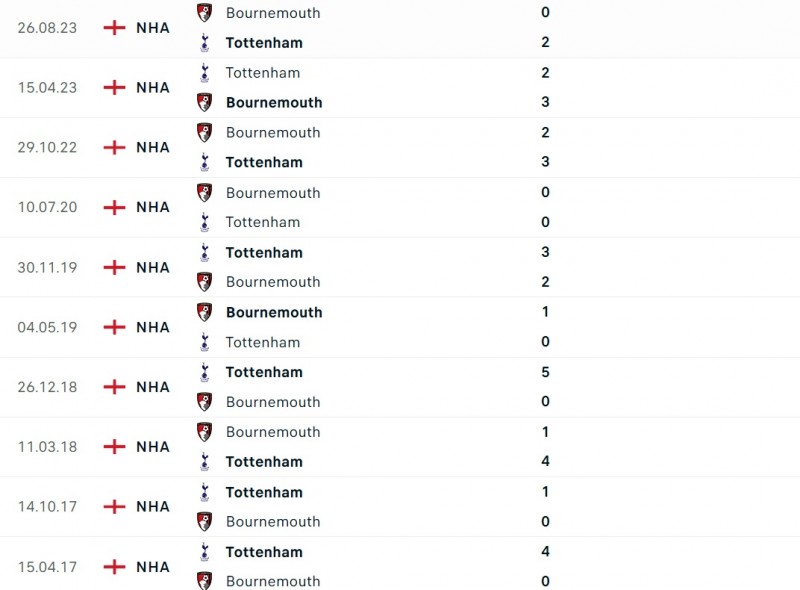 Nhận định bóng đá Tottenham và Bournemouth (21h00 ngày 31/12), Vòng 20 Ngoại hạng Anh