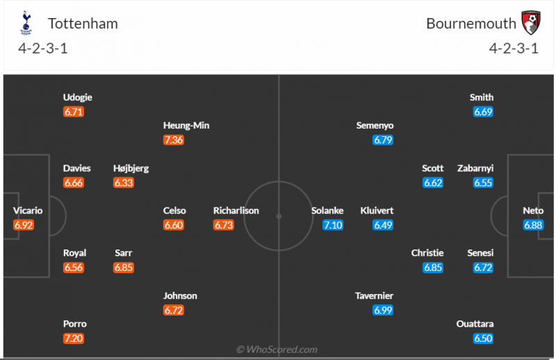 Nhận định bóng đá Tottenham và Bournemouth (21h00 ngày 31/12), Vòng 20 Ngoại hạng Anh